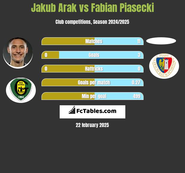 Jakub Arak vs Fabian Piasecki h2h player stats