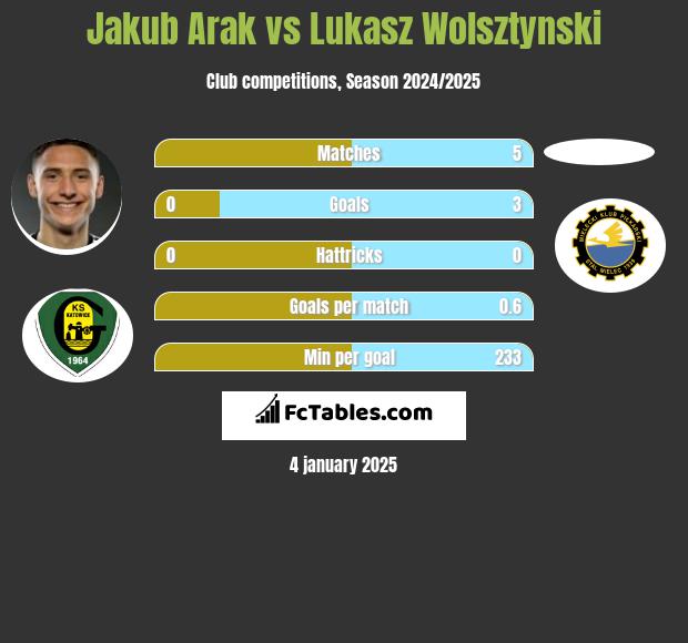 Jakub Arak vs Łukasz Wolsztyński h2h player stats