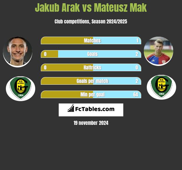 Jakub Arak vs Mateusz Mak h2h player stats