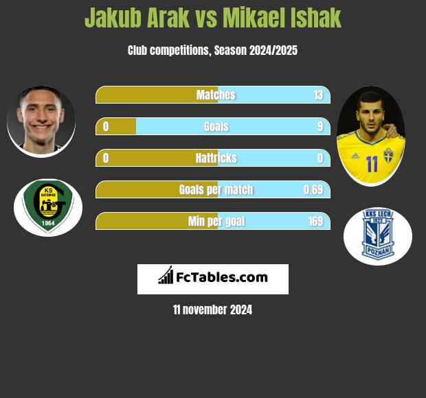 Jakub Arak vs Mikael Ishak h2h player stats