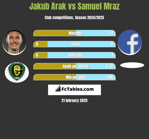 Jakub Arak vs Samuel Mraz h2h player stats