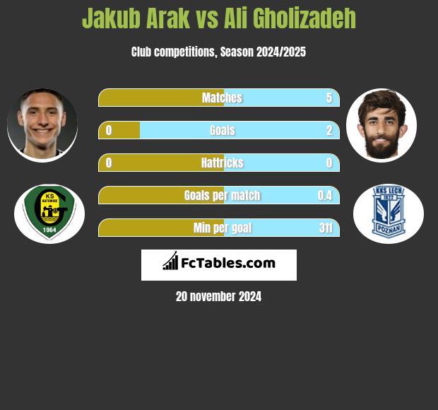 Jakub Arak vs Ali Gholizadeh h2h player stats