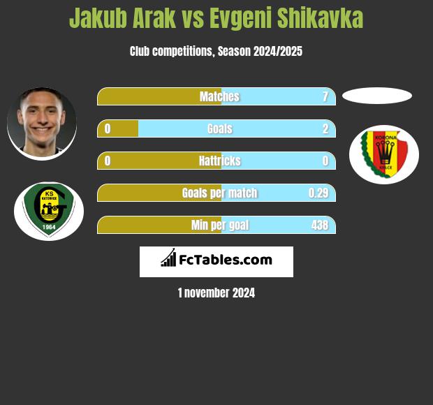 Jakub Arak vs Evgeni Shikavka h2h player stats