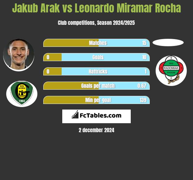 Jakub Arak vs Leonardo Miramar Rocha h2h player stats