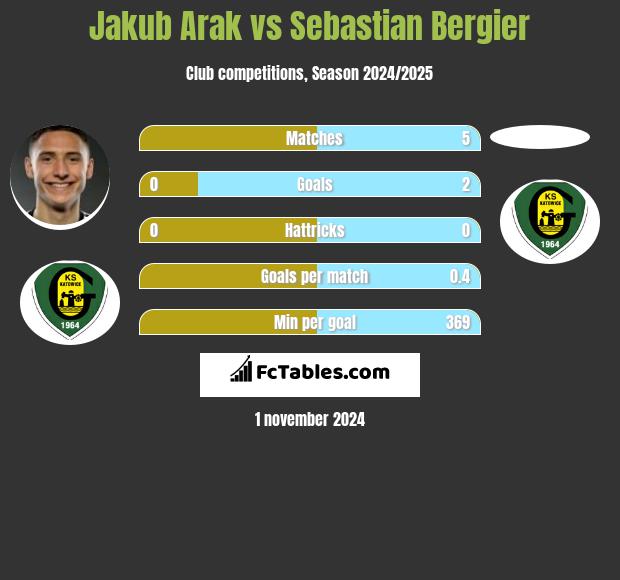 Jakub Arak vs Sebastian Bergier h2h player stats