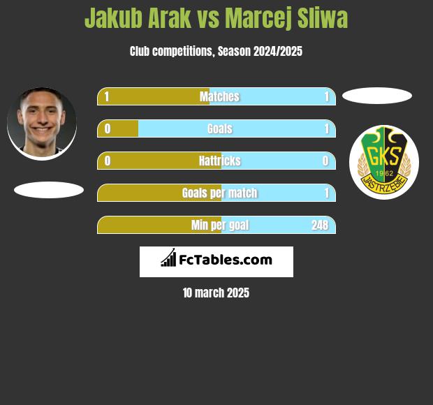 Jakub Arak vs Marcej Sliwa h2h player stats