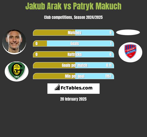 Jakub Arak vs Patryk Makuch h2h player stats