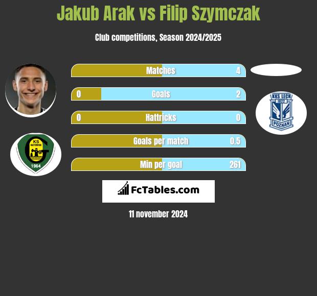 Jakub Arak vs Filip Szymczak h2h player stats