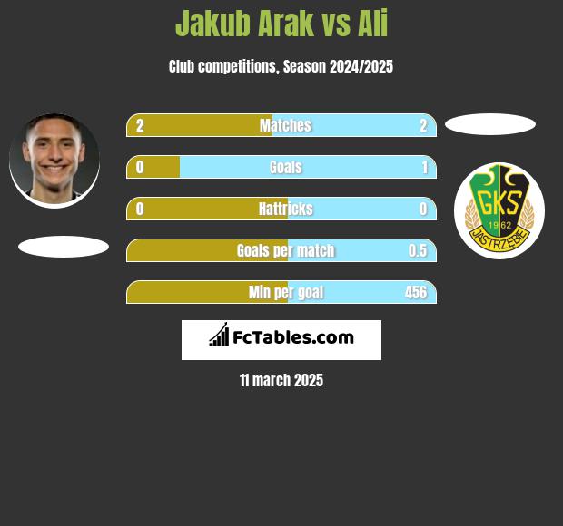 Jakub Arak vs Ali h2h player stats