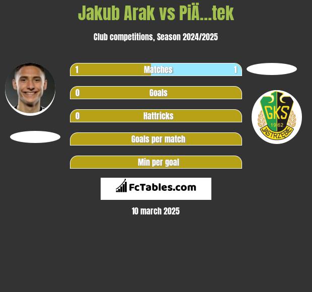 Jakub Arak vs PiÄ…tek h2h player stats