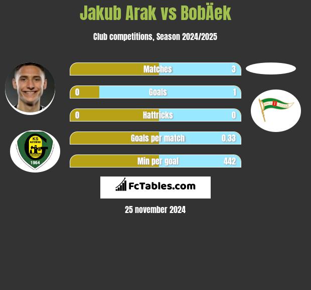 Jakub Arak vs BobÄek h2h player stats