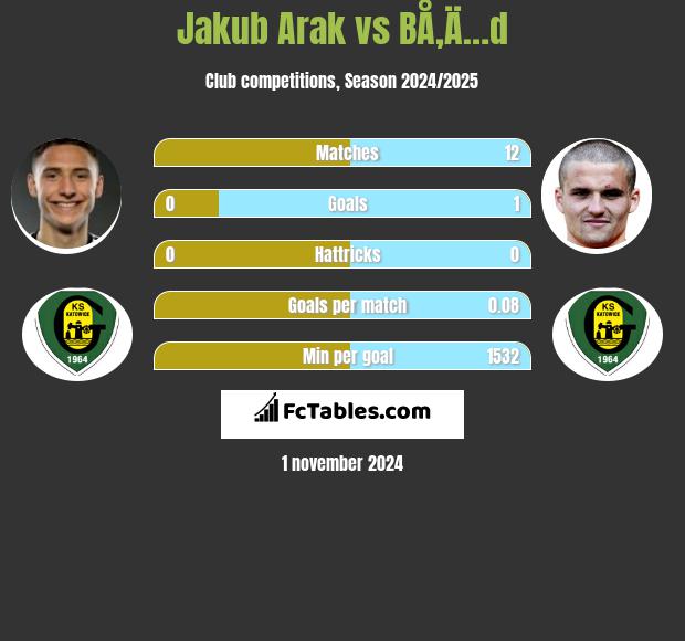 Jakub Arak vs BÅ‚Ä…d h2h player stats