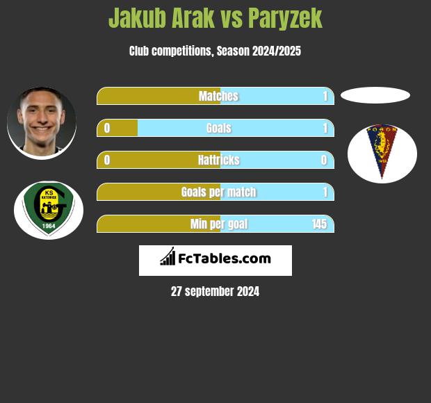 Jakub Arak vs Paryzek h2h player stats