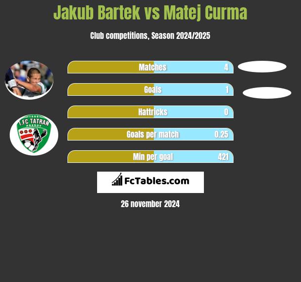 Jakub Bartek vs Matej Curma h2h player stats