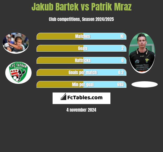 Jakub Bartek vs Patrik Mraz h2h player stats