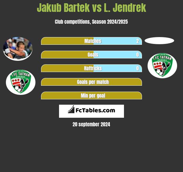 Jakub Bartek vs L. Jendrek h2h player stats