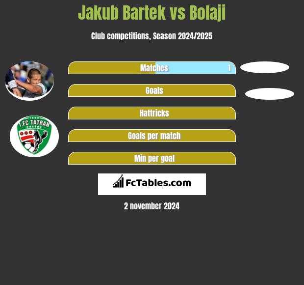 Jakub Bartek vs Bolaji h2h player stats