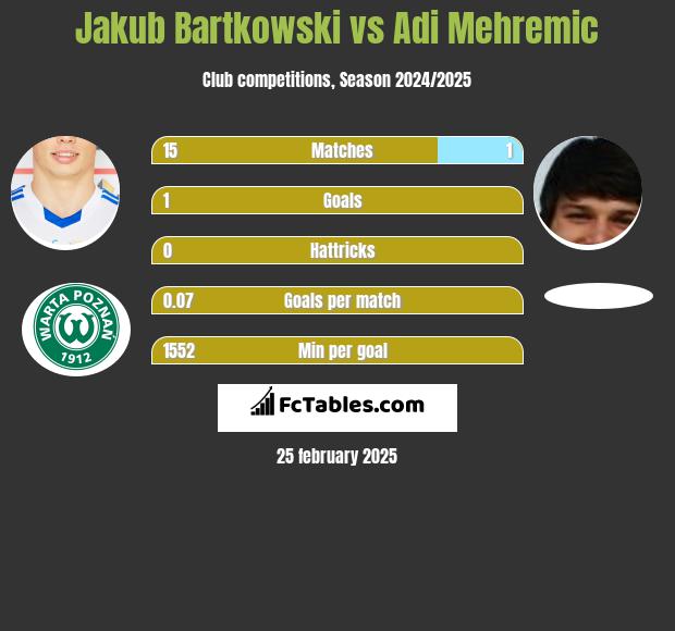 Jakub Bartkowski vs Adi Mehremic h2h player stats