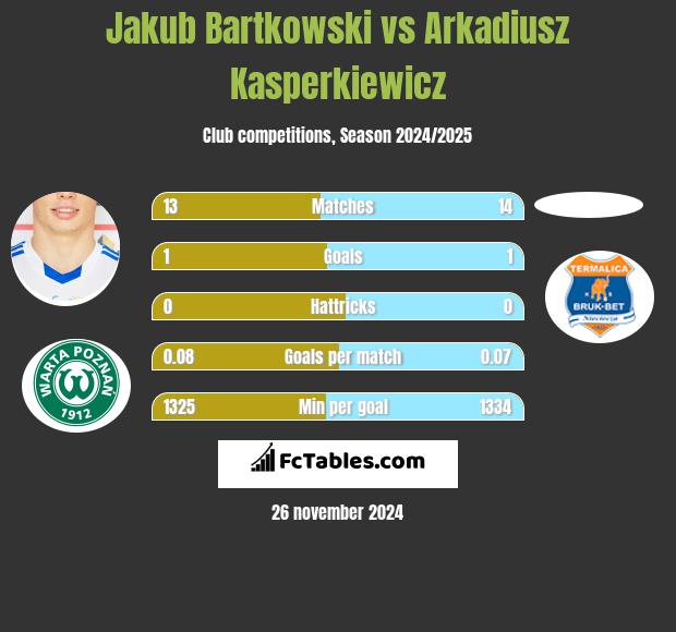 Jakub Bartkowski vs Arkadiusz Kasperkiewicz h2h player stats