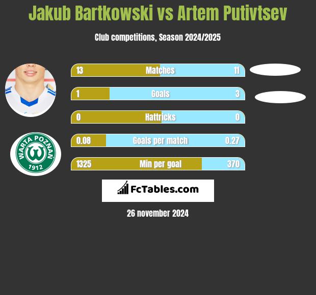 Jakub Bartkowski vs Artem Putivtsev h2h player stats