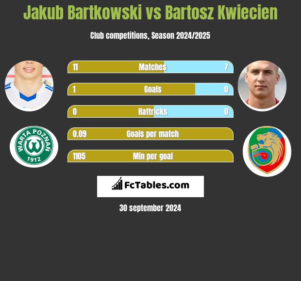 Jakub Bartkowski vs Bartosz Kwiecien h2h player stats