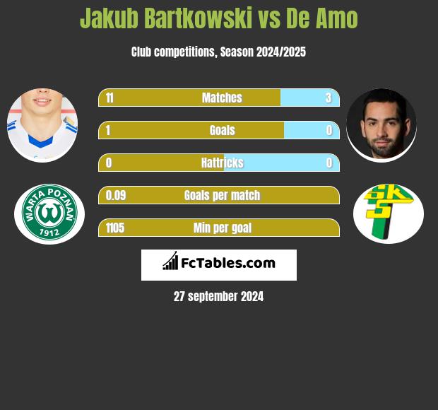 Jakub Bartkowski vs De Amo h2h player stats