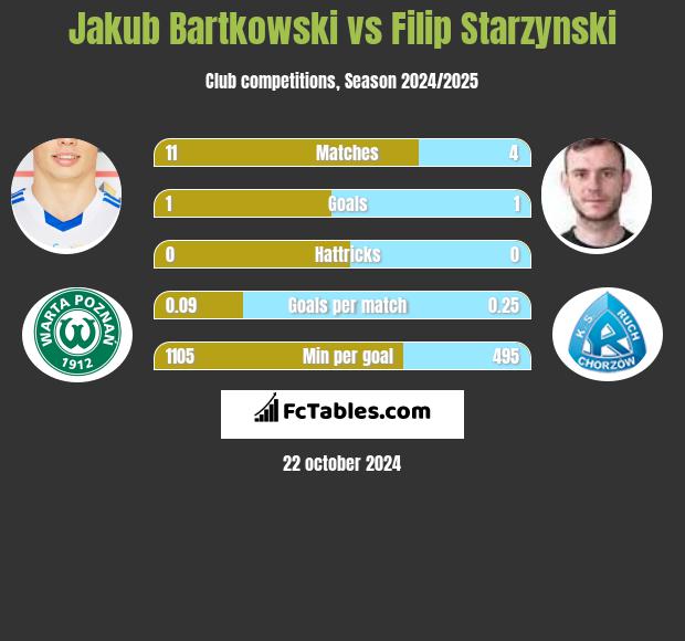 Jakub Bartkowski vs Filip Starzyński h2h player stats