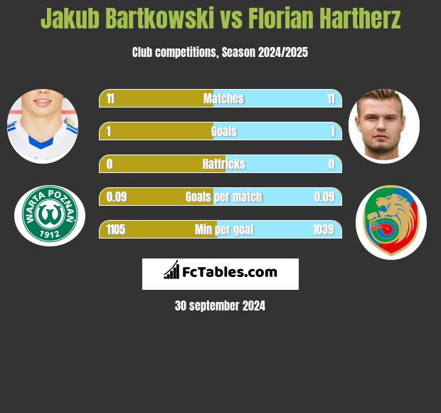 Jakub Bartkowski vs Florian Hartherz h2h player stats