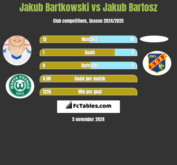 Jakub Bartkowski vs Jakub Bartosz h2h player stats