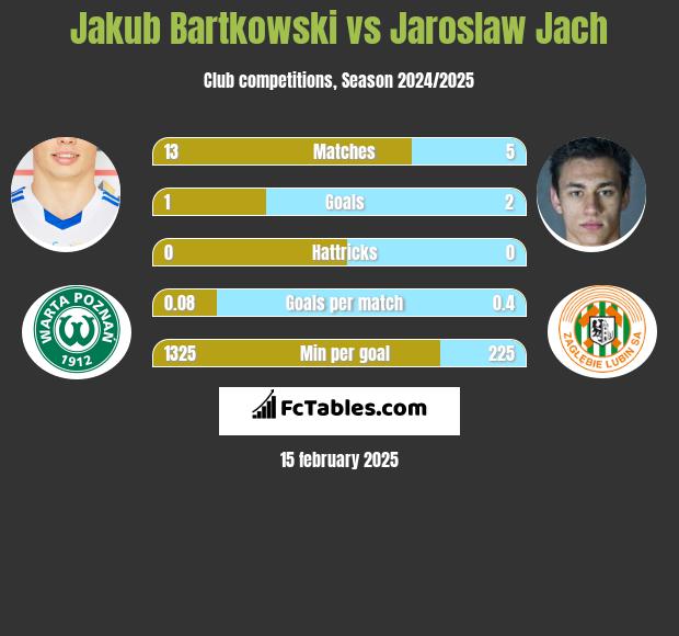 Jakub Bartkowski vs Jarosław Jach h2h player stats