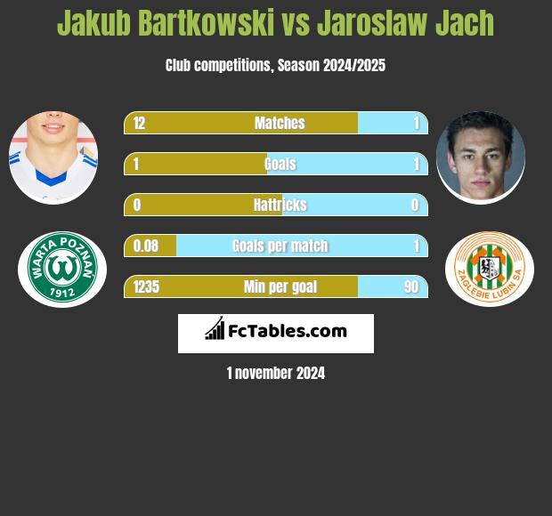 Jakub Bartkowski vs Jaroslaw Jach h2h player stats