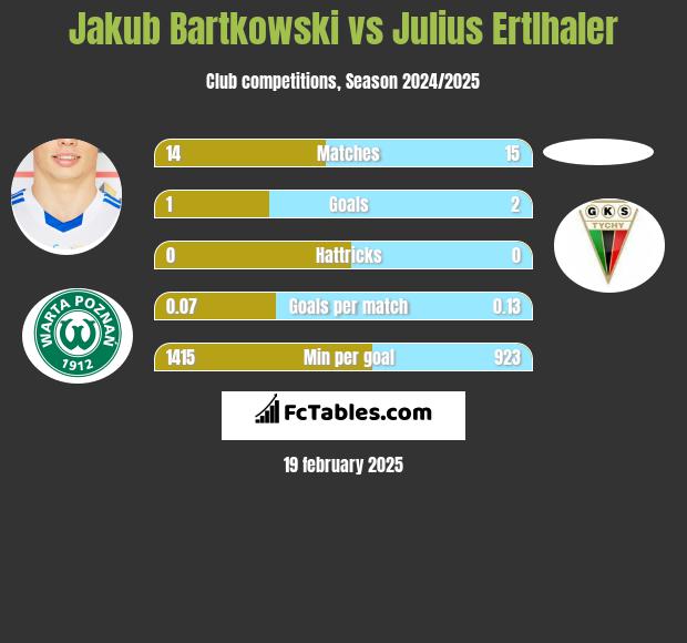 Jakub Bartkowski vs Julius Ertlhaler h2h player stats