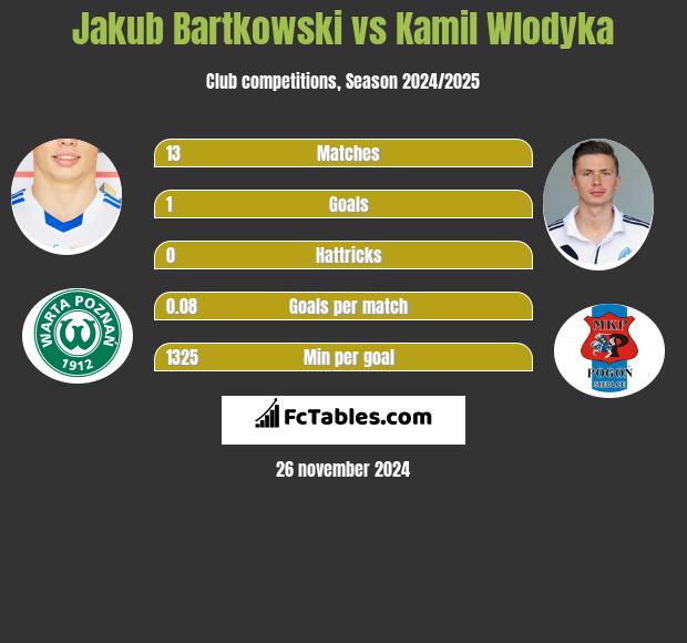 Jakub Bartkowski vs Kamil Włodyka h2h player stats