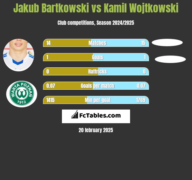 Jakub Bartkowski vs Kamil Wojtkowski h2h player stats