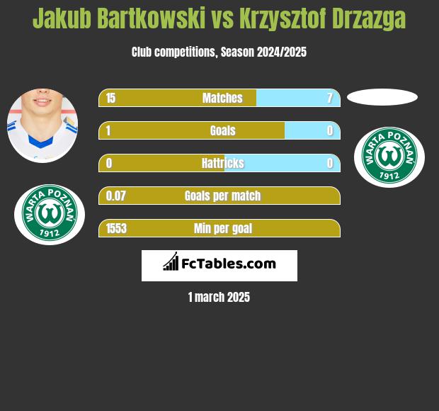 Jakub Bartkowski vs Krzysztof Drzazga h2h player stats