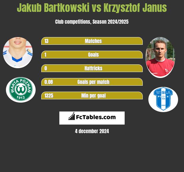 Jakub Bartkowski vs Krzysztof Janus h2h player stats