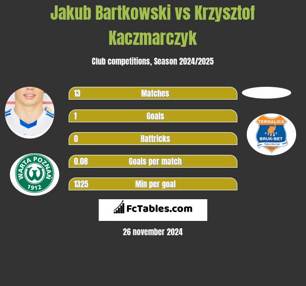 Jakub Bartkowski vs Krzysztof Kaczmarczyk h2h player stats