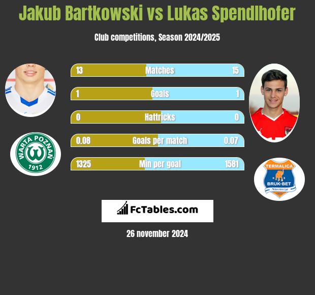 Jakub Bartkowski vs Lukas Spendlhofer h2h player stats