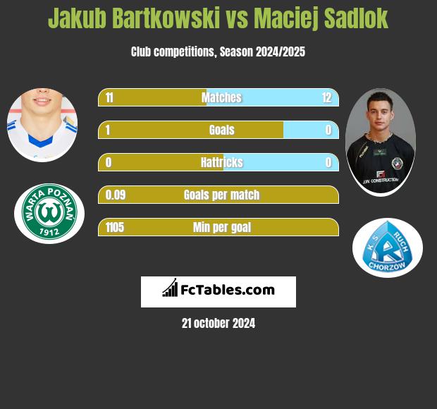 Jakub Bartkowski vs Maciej Sadlok h2h player stats