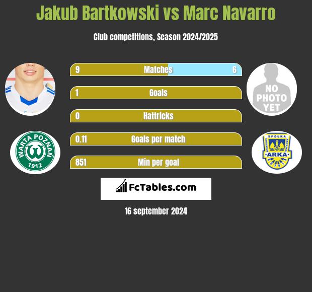 Jakub Bartkowski vs Marc Navarro h2h player stats