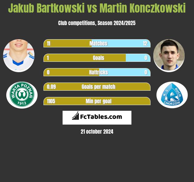 Jakub Bartkowski vs Martin Konczkowski h2h player stats