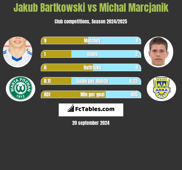 Jakub Bartkowski vs Michał Marcjanik h2h player stats