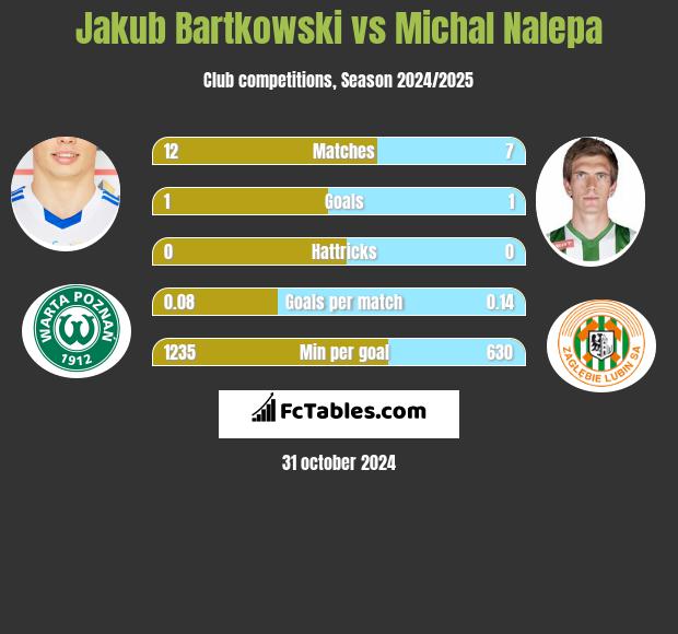 Jakub Bartkowski vs Michał Nalepa h2h player stats