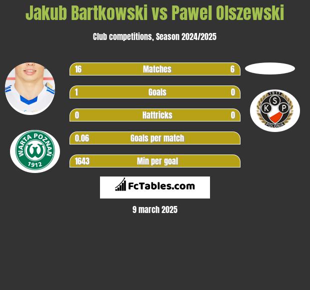 Jakub Bartkowski vs Pawel Olszewski h2h player stats