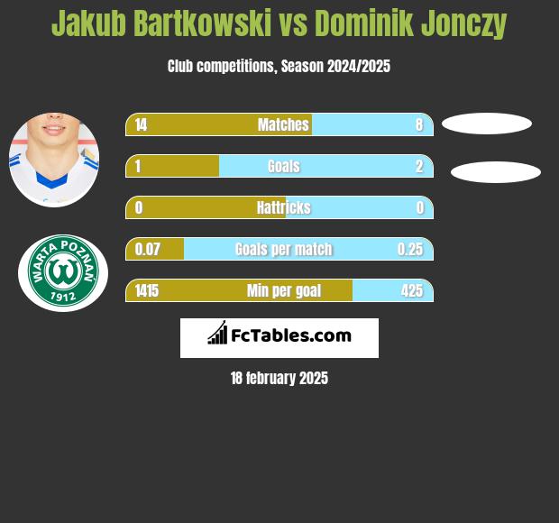 Jakub Bartkowski vs Dominik Jonczy h2h player stats