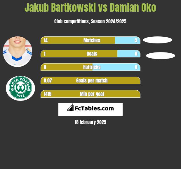 Jakub Bartkowski vs Damian Oko h2h player stats