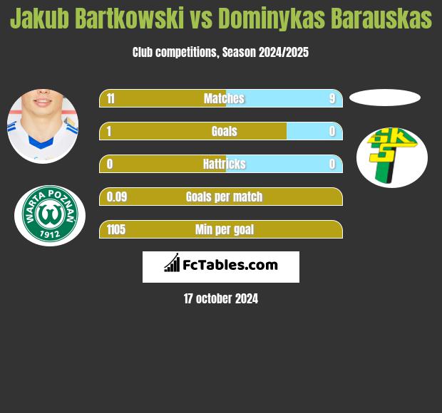 Jakub Bartkowski vs Dominykas Barauskas h2h player stats