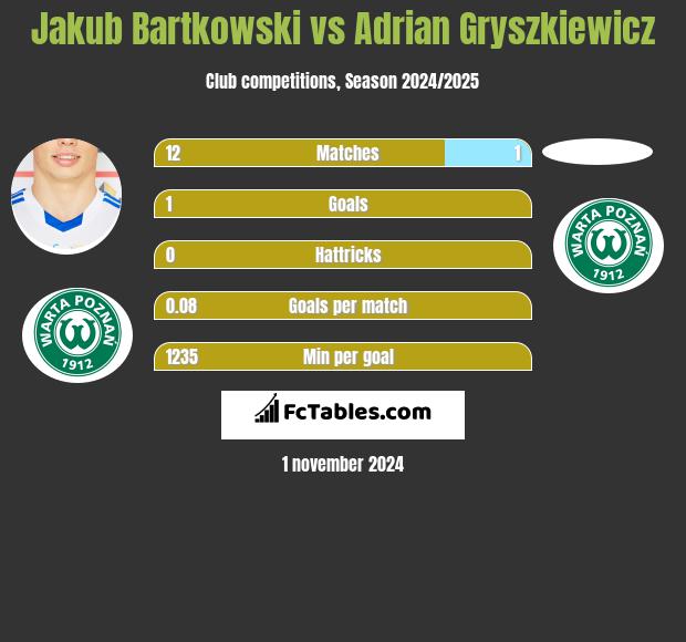 Jakub Bartkowski vs Adrian Gryszkiewicz h2h player stats