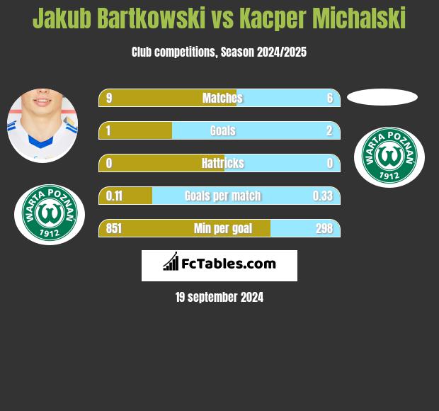 Jakub Bartkowski vs Kacper Michalski h2h player stats