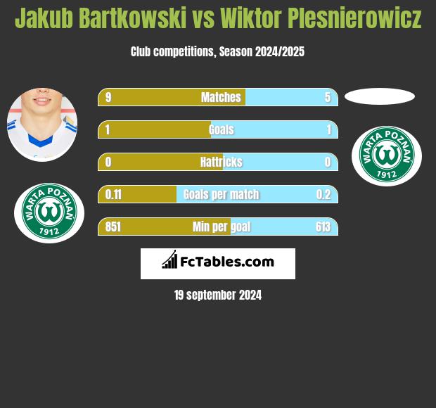 Jakub Bartkowski vs Wiktor Plesnierowicz h2h player stats